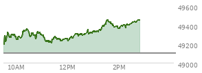 At 01:18 PM EST, the DOW last traded at 49367.99,  up 269.28 points or 0.55%, which is 230.34 points above the open, 230.34 points above the low of the day, and 2.64 points below the high of the day