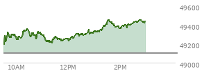 At 01:36 PM EST, the DOW last traded at 49432.07,  up 333.36 points or 0.68%, which is 294.42 points above the open, 294.42 points above the low of the day, and 23.88 points below the high of the day