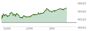 At 01:55 PM EST, the DOW last traded at 49375.76,  up 277.05 points or 0.56%, which is 238.11 points above the open, 238.11 points above the low of the day, and 80.19 points below the high of the day