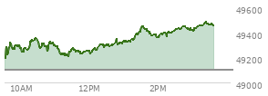 At 02:13 PM EST, the DOW last traded at 49370.85,  up 272.14 points or 0.55%, which is 233.2 points above the open, 233.2 points above the low of the day, and 85.1 points below the high of the day