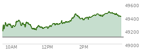 At 03:53 PM EST, the DOW last traded at 49435.09,  up 336.38 points or 0.69%, which is 297.44 points above the open, 297.44 points above the low of the day, and 53.72 points below the high of the day