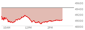 At 09:40 AM EST, the DOW last traded at 48994.48,  down 417.92 points or -0.85%, which is 109.1 points below the open, 39.17 points above the low of the day, and 137.85 points below the high of the day