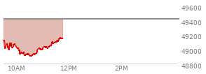 At 10:02 AM EST, the DOW last traded at 49002.03,  down 410.37 points or -0.83%, which is 101.55 points below the open, 46.72 points above the low of the day, and 130.3 points below the high of the day
