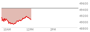 At 10:24 AM EST, the DOW last traded at 48942.03,  down 470.37 points or -0.95%, which is 161.55 points below the open, 37.07 points above the low of the day, and 190.3 points below the high of the day