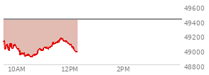 At 10:41 AM EST, the DOW last traded at 48950.27,  down 462.13 points or -0.94%, which is 153.31 points below the open, 55.66 points above the low of the day, and 182.06 points below the high of the day