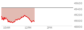 At 11:09 AM EST, the DOW last traded at 49013.23,  down 399.17 points or -0.81%, which is 90.35 points below the open, 118.62 points above the low of the day, and 119.1 points below the high of the day
