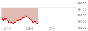 At 11:20 AM EST, the DOW last traded at 49096.95,  down 315.45 points or -0.64%, which is 6.63 points below the open, 202.34 points above the low of the day, and 35.38 points below the high of the day