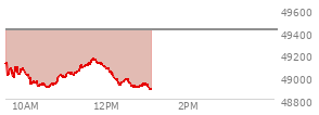 At 11:20 AM EST, the DOW last traded at 49096.95,  down 315.45 points or -0.64%, which is 6.63 points below the open, 202.34 points above the low of the day, and 35.38 points below the high of the day