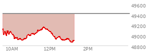 At 11:48 AM EST, the DOW last traded at 49118.29,  down 294.11 points or -0.60%, which is 14.71 points above the open, 223.68 points above the low of the day, and 39.51 points below the high of the day