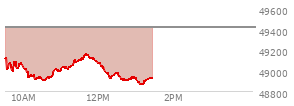 At 11:59 AM EST, the DOW last traded at 49076.5,  down 335.9 points or -0.68%, which is 27.08 points below the open, 181.89 points above the low of the day, and 81.3 points below the high of the day