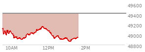 At 12:20 PM EST, the DOW last traded at 48945.1,  down 467.3 points or -0.95%, which is 158.48 points below the open, 50.49 points above the low of the day, and 212.7 points below the high of the day