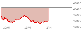 At 12:35 PM EST, the DOW last traded at 48918.33,  down 494.07 points or -1.00%, which is 185.25 points below the open, 23.72 points above the low of the day, and 239.47 points below the high of the day