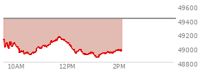 At 12:40 PM EST, the DOW last traded at 48913.17,  down 499.23 points or -1.01%, which is 190.41 points below the open, 18.56 points above the low of the day, and 244.63 points below the high of the day