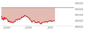 At 01:05 PM EST, the DOW last traded at 48870.86,  down 541.54 points or -1.10%, which is 232.72 points below the open, 1.79 points above the low of the day, and 286.94 points below the high of the day