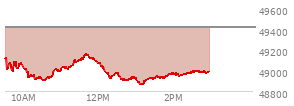 At 01:34 PM EST, the DOW last traded at 48942.82,  down 469.58 points or -0.95%, which is 160.76 points below the open, 80.3 points above the low of the day, and 214.98 points below the high of the day