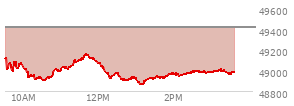 At 02:23 PM EST, the DOW last traded at 48976.83,  down 435.57 points or -0.88%, which is 126.75 points below the open, 114.31 points above the low of the day, and 180.97 points below the high of the day