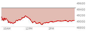 At 03:57 PM EST, the DOW last traded at 49009.81,  down 402.59 points or -0.82%, which is 93.77 points below the open, 147.29 points above the low of the day, and 147.99 points below the high of the day