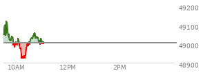 Today the , DOW opened at 49076.29 up 72.88 points or 0.15%%