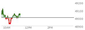 At 09:42 AM EST, the DOW last traded at 49023.94,  up 20.53 points or 0.04%, which is 0.74 points below the open, 15.26 points above the low of the day, and 126.4 points below the high of the day