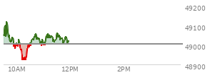 At 10:17 AM EST, the DOW last traded at 48941.12,  down 62.29 points or -0.13%, which is 83.56 points below the open, 32.35 points above the low of the day, and 209.22 points below the high of the day