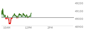 At 10:32 AM EST, the DOW last traded at 49029.98,  up 26.57 points or 0.05%, which is 5.3 points above the open, 121.21 points above the low of the day, and 120.36 points below the high of the day