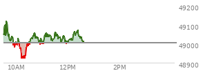 At 10:56 AM EST, the DOW last traded at 49017.78,  up 14.37 points or 0.03%, which is 6.9 points below the open, 109.01 points above the low of the day, and 132.56 points below the high of the day