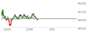 At 11:17 AM EST, the DOW last traded at 49042.97,  up 39.56 points or 0.08%, which is 18.29 points above the open, 134.2 points above the low of the day, and 107.37 points below the high of the day