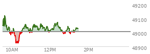 At 11:53 AM EST, the DOW last traded at 49018.44,  up 15.03 points or 0.03%, which is 6.24 points below the open, 109.67 points above the low of the day, and 131.9 points below the high of the day
