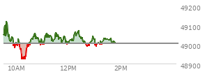 At 12:18 PM EST, the DOW last traded at 49053.93,  up 50.52 points or 0.10%, which is 29.25 points above the open, 145.16 points above the low of the day, and 96.41 points below the high of the day