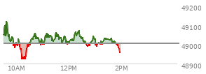 At 12:31 PM EST, the DOW last traded at 49014.65,  up 11.24 points or 0.02%, which is 10.03 points below the open, 105.88 points above the low of the day, and 135.69 points below the high of the day