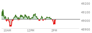 At 12:39 PM EST, the DOW last traded at 48998.76,  down 4.65 points or -0.01%, which is 25.92 points below the open, 89.99 points above the low of the day, and 151.58 points below the high of the day