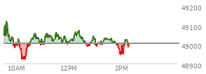 At 12:49 PM EST, the DOW last traded at 49011.74,  up 8.33 points or 0.02%, which is 12.94 points below the open, 102.97 points above the low of the day, and 138.6 points below the high of the day