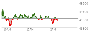 At 12:59 PM EST, the DOW last traded at 48996.56,  down 6.85 points or -0.01%, which is 28.12 points below the open, 87.79 points above the low of the day, and 153.78 points below the high of the day