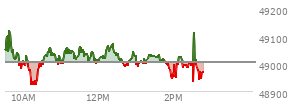 At 01:24 PM EST, the DOW last traded at 49025.33,  up 21.92 points or 0.05%, which is 0.65 points above the open, 116.56 points above the low of the day, and 125.01 points below the high of the day