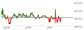 At 01:34 PM EST, the DOW last traded at 49029.24,  up 25.83 points or 0.05%, which is 4.56 points above the open, 120.47 points above the low of the day, and 121.1 points below the high of the day