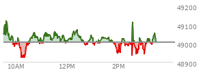 At 02:02 PM EST, the DOW last traded at 48937.46,  down 65.95 points or -0.14%, which is 87.22 points below the open, 28.69 points above the low of the day, and 212.88 points below the high of the day