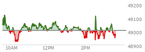At 02:08 PM EST, the DOW last traded at 49027.31,  up 23.9 points or 0.05%, which is 2.63 points above the open, 118.54 points above the low of the day, and 123.03 points below the high of the day