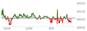 At 02:08 PM EST, the DOW last traded at 49027.31,  up 23.9 points or 0.05%, which is 2.63 points above the open, 118.54 points above the low of the day, and 123.03 points below the high of the day