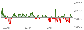 At 03:26 PM EST, the DOW last traded at 49010.72,  up 7.31 points or 0.02%, which is 13.96 points below the open, 109.23 points above the low of the day, and 139.62 points below the high of the day