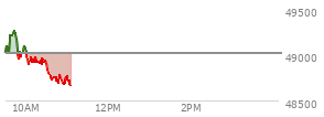 At 04:20 PM EST, the DOW last traded at 49015.6,  up 12.19 points or 0.03%, which is 9.08 points below the open, 114.11 points above the low of the day, and 134.74 points below the high of the day