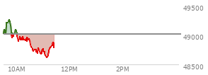 At 09:41 AM EST, the DOW last traded at 49220.31,  up 204.71 points or 0.42%, which is 282.04 points above the open, 282.04 points above the low of the day, and 72.5 points below the high of the day