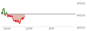 At 09:56 AM EST, the DOW last traded at 49110.87,  up 95.27 points or 0.19%, which is 172.6 points above the open, 172.6 points above the low of the day, and 181.94 points below the high of the day