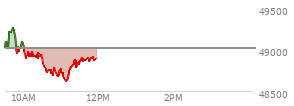 At 10:25 AM EST, the DOW last traded at 48932.89,  down 82.71 points or -0.17%, which is 5.38 points below the open, 50.31 points above the low of the day, and 359.92 points below the high of the day