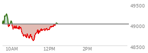 At 10:42 AM EST, the DOW last traded at 48749.83,  down 265.77 points or -0.54%, which is 188.44 points below the open, 33.54 points above the low of the day, and 542.98 points below the high of the day