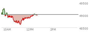 At 11:02 AM EST, the DOW last traded at 48675.84,  down 339.76 points or -0.69%, which is 262.43 points below the open, 7.06 points above the low of the day, and 616.97 points below the high of the day