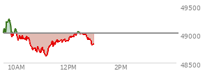 At 11:22 AM EST, the DOW last traded at 48871.64,  down 143.96 points or -0.29%, which is 66.63 points below the open, 274.42 points above the low of the day, and 421.17 points below the high of the day
