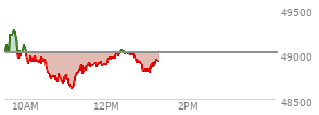 At 11:47 AM EST, the DOW last traded at 48904.03,  down 111.57 points or -0.23%, which is 34.24 points below the open, 306.81 points above the low of the day, and 388.78 points below the high of the day