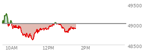 At 11:55 AM EST, the DOW last traded at 48899.51,  down 116.09 points or -0.24%, which is 38.76 points below the open, 302.29 points above the low of the day, and 393.3 points below the high of the day