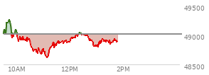 At 12:16 PM EST, the DOW last traded at 49006.36,  down 9.24 points or -0.02%, which is 68.09 points above the open, 409.14 points above the low of the day, and 286.45 points below the high of the day