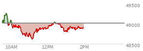 At 12:27 PM EST, the DOW last traded at 49014.73,  down 0.87 points or 0.00%, which is 76.46 points above the open, 417.51 points above the low of the day, and 278.08 points below the high of the day